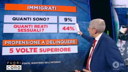 Giordano bacchetta Mattarella e difende Salvini: "Gli immigrati commettono il 35% dei reati in Italia"